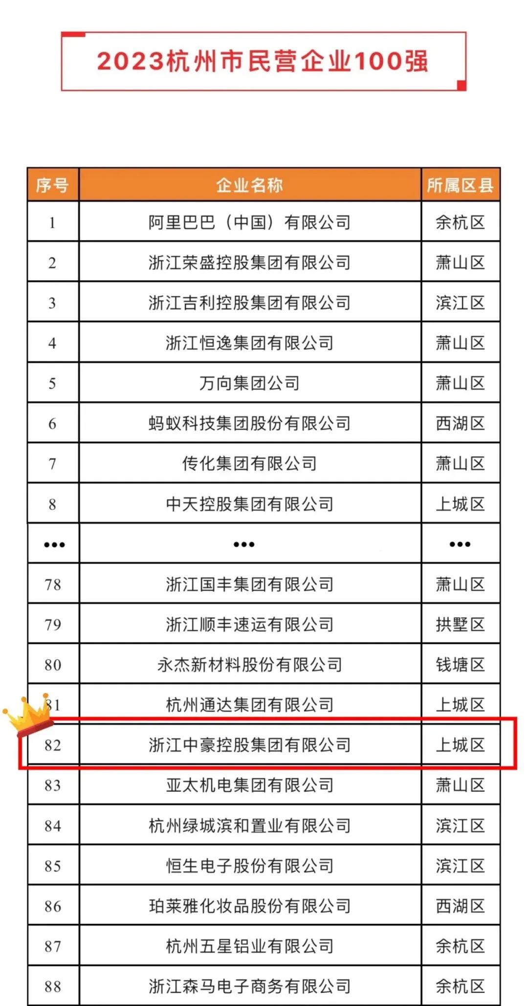 bifa必发荣登2023杭州市&ldquo;民营企业100强&rdquo;、&ldquo;民营企业服务□□□业50强&rdquo;榜单